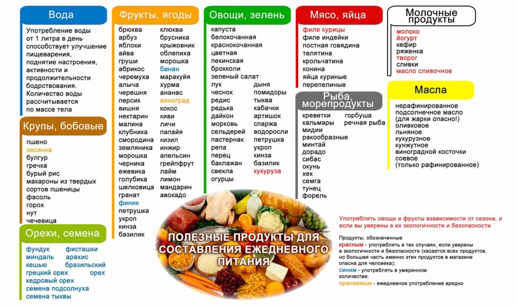Lista de produtos para uma alimentação saudável